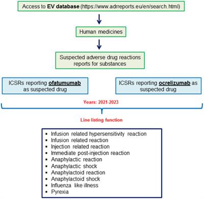 Comparison of injective related reactions following ofatumumab and ocrelizumab in patients with multiple sclerosis: data from the European spontaneous reporting system